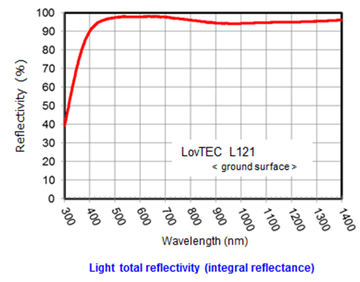 Light total reflectivity (integral reflectance)