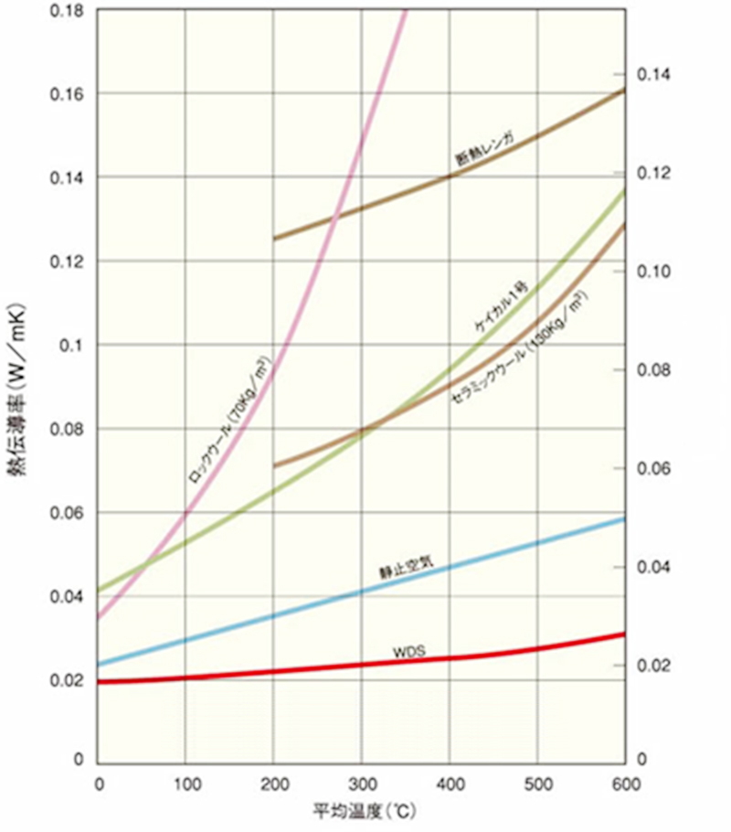 Porextherm WDSと各種断熱材の熱伝導率